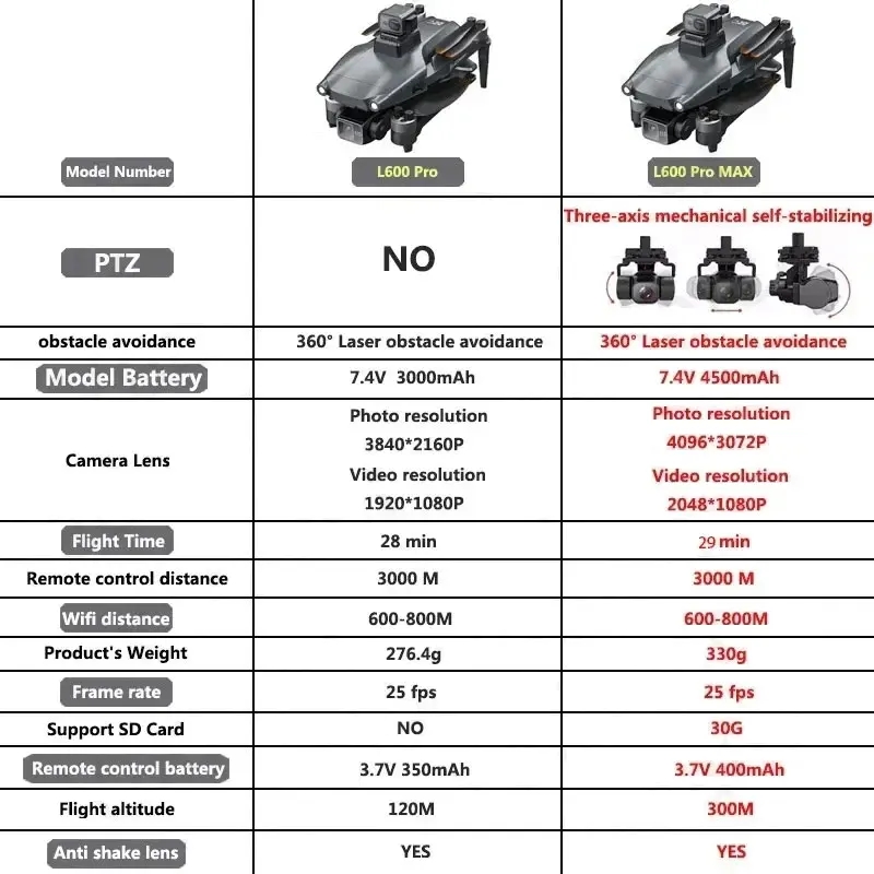 L600 PRO MAX GPS Drone Profesj – Drone Gps Mount recenzja i cena